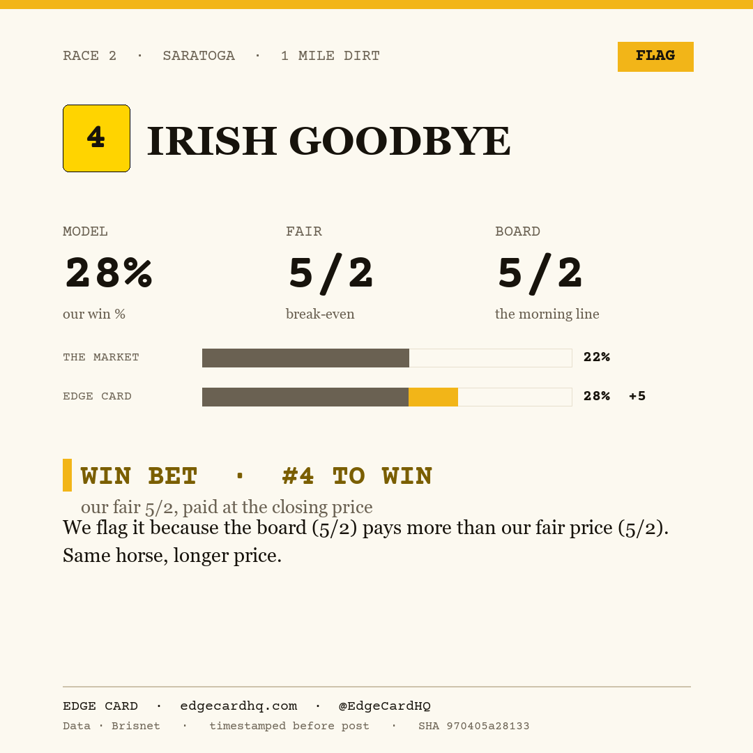 Edge Card play graphic for Irish Goodbye in race 2 at Saratoga, showing a 28% model win probability against a 5/2 morning line.