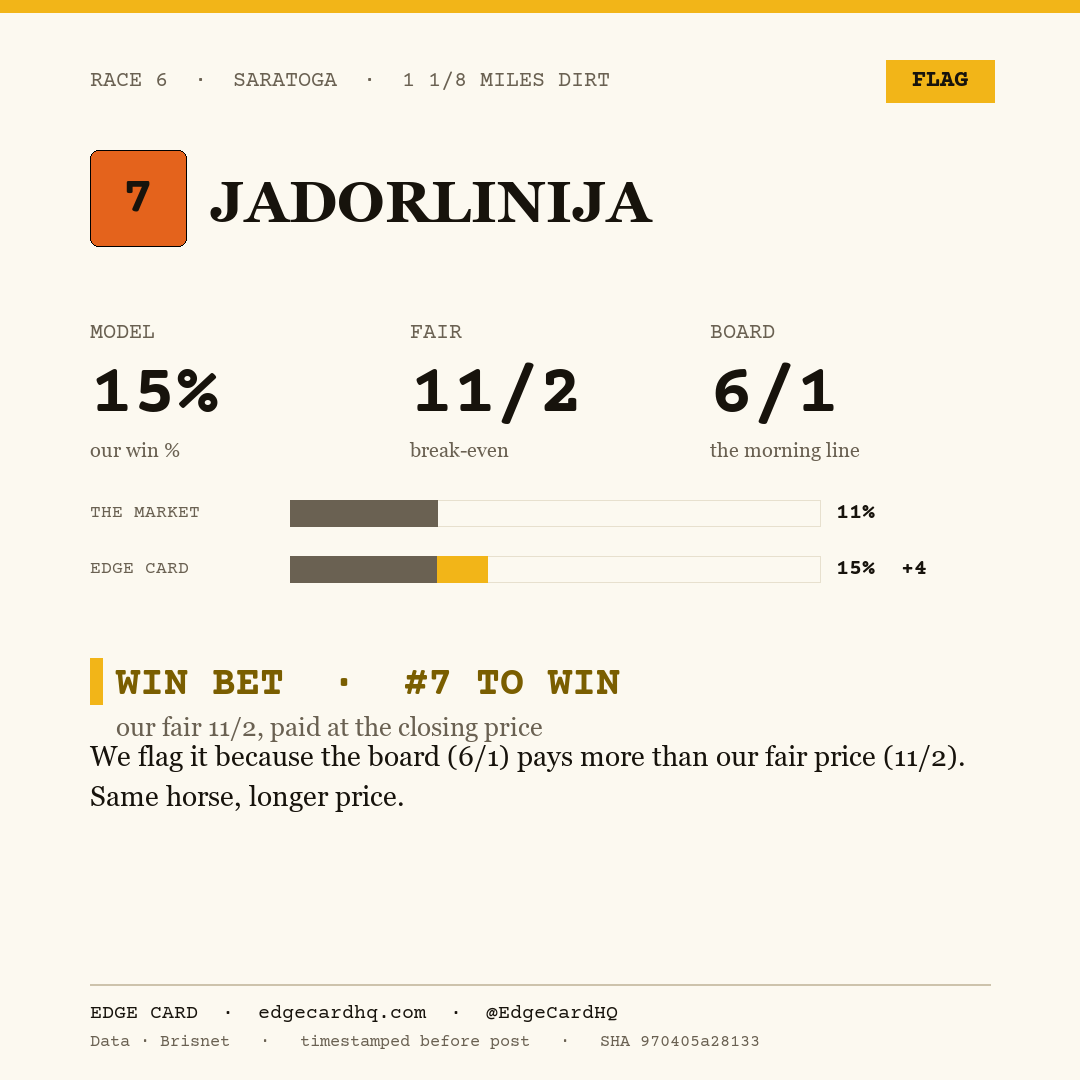 Edge Card play graphic for Jadorlinija in race 6 at Saratoga, showing a 15% model win probability against a 6/1 morning line.