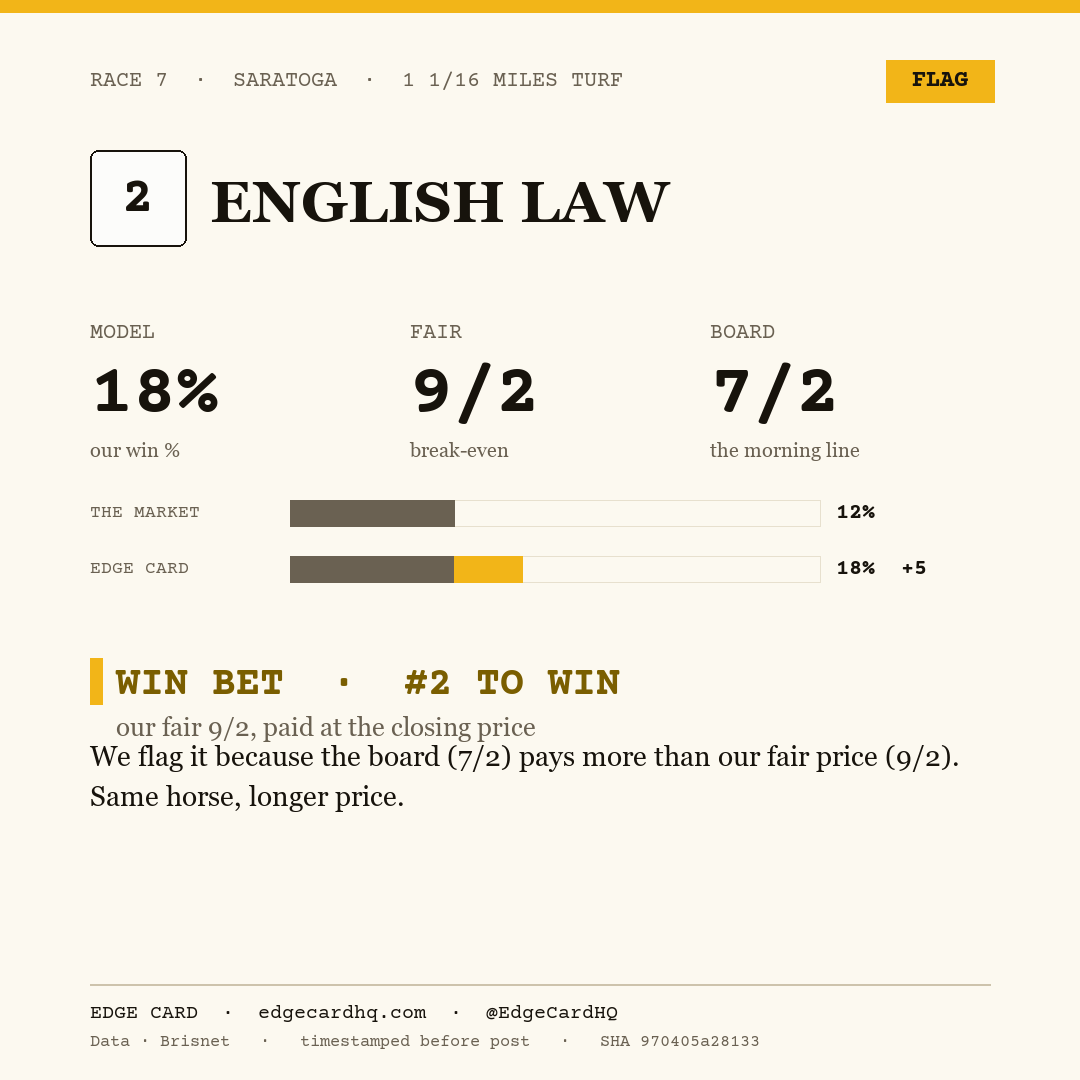 Edge Card play graphic for English Law in race 7 at Saratoga, showing a 18% model win probability against a 7/2 morning line.
