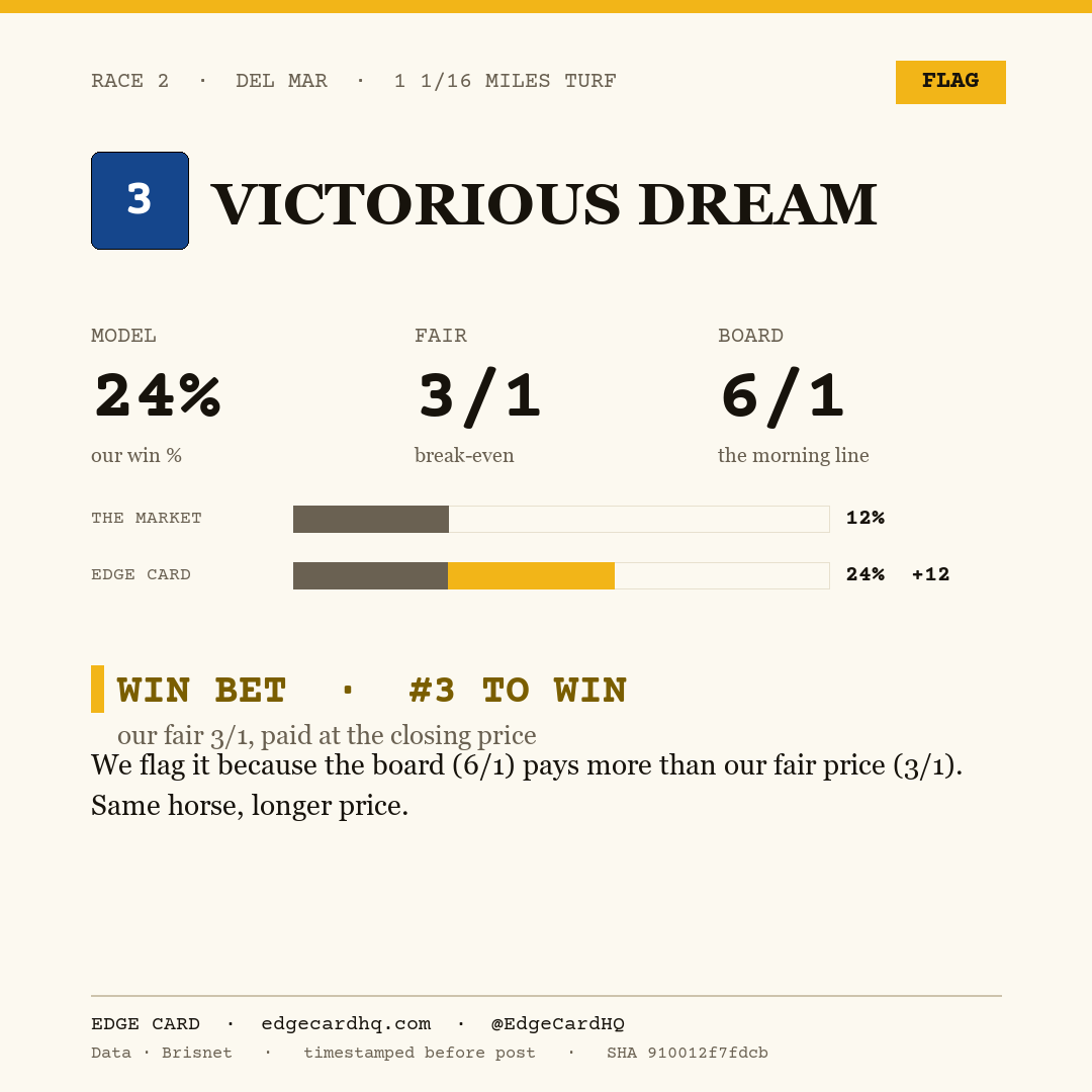 Edge Card play graphic for Victorious Dream in race 2 at Del Mar, showing a 24% model win probability against a 6/1 morning line.