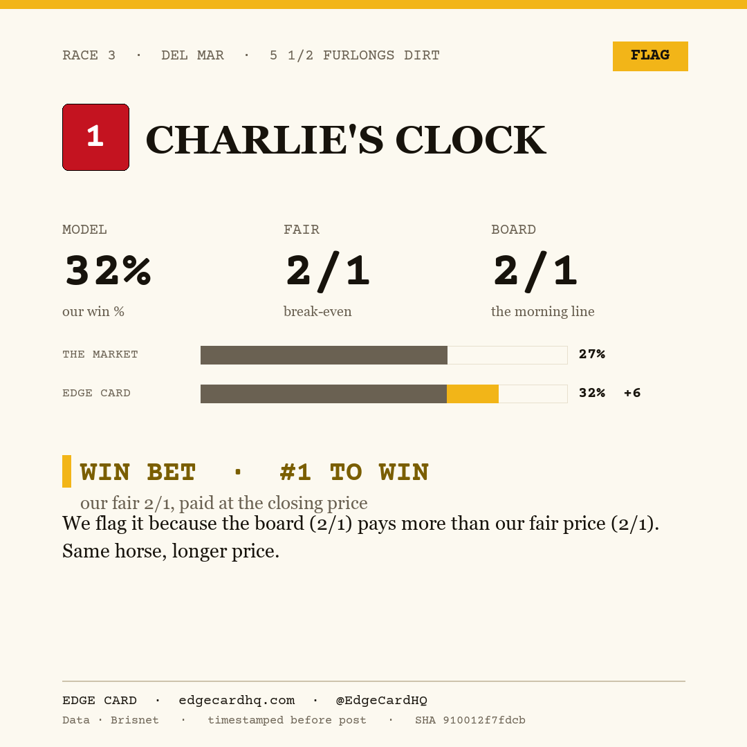 Edge Card play graphic for Charlie's Clock in race 3 at Del Mar, showing a 32% model win probability against a 2/1 morning line.