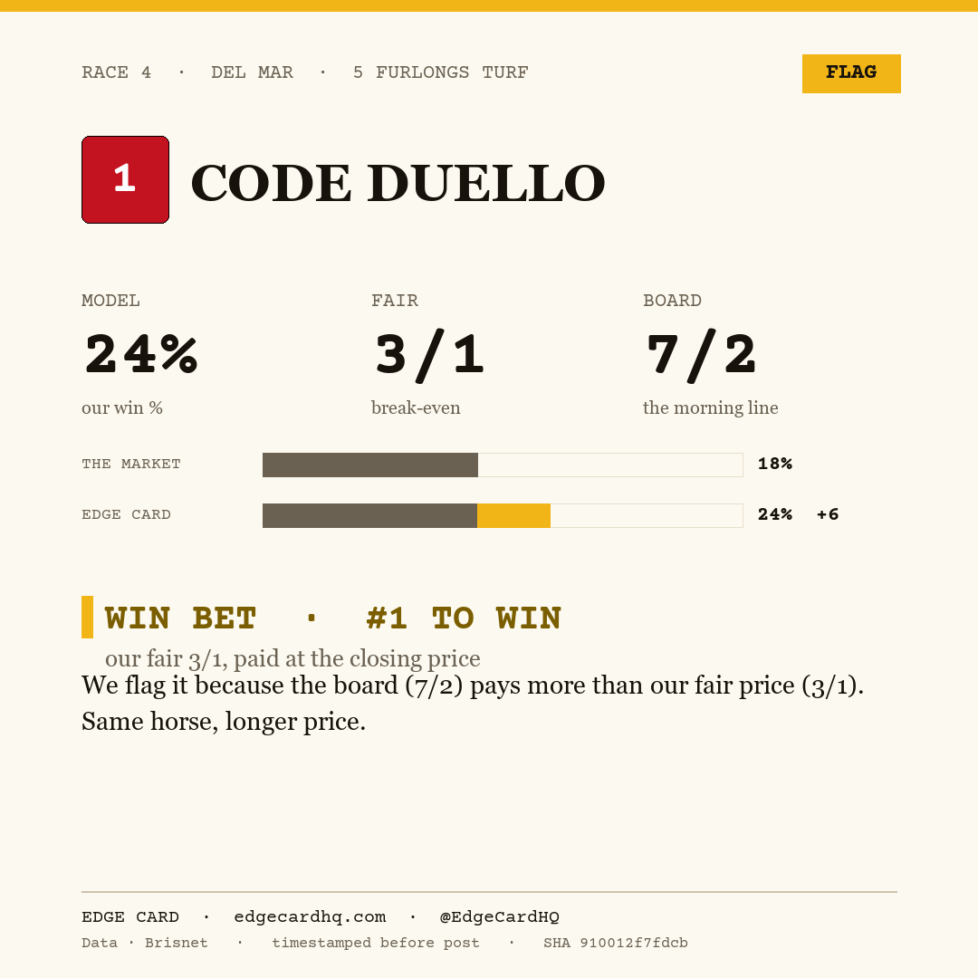 Edge Card play graphic for Code Duello in race 4 at Del Mar, showing a 24% model win probability against a 7/2 morning line.