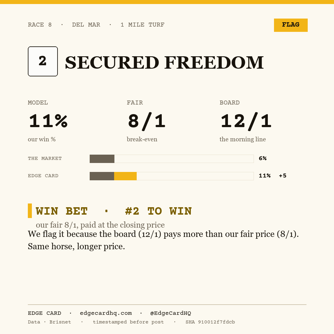 Edge Card play graphic for Secured Freedom in race 8 at Del Mar, showing a 11% model win probability against a 12/1 morning line.