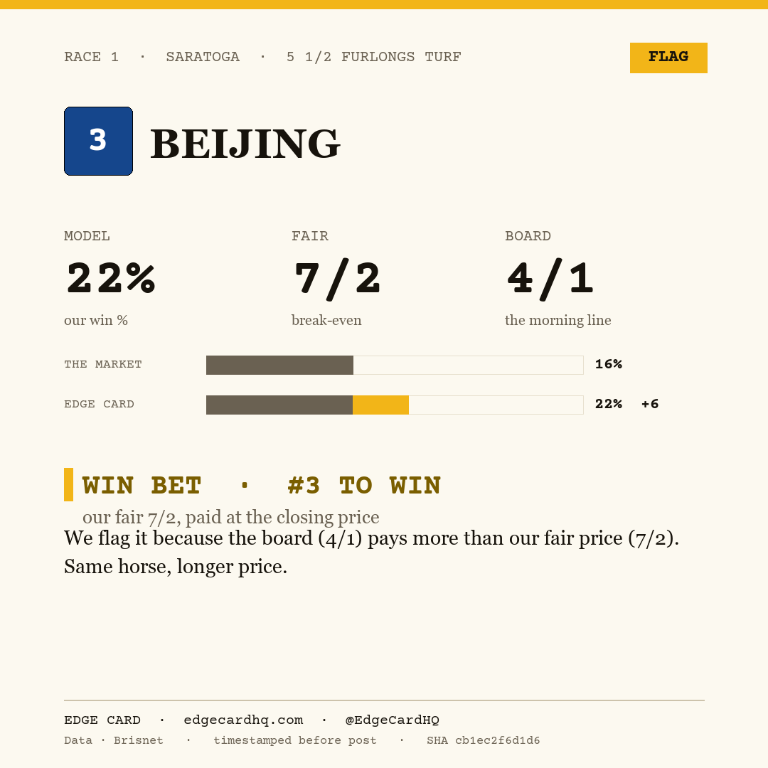 Edge Card play graphic for Beijing in race 1 at Saratoga, showing a 22% model win probability against a 4/1 morning line.