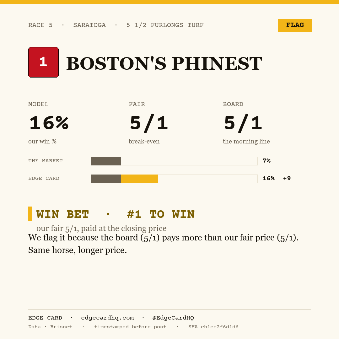 Edge Card play graphic for Boston's Phinest in race 5 at Saratoga, showing a 16% model win probability against a 5/1 morning line.