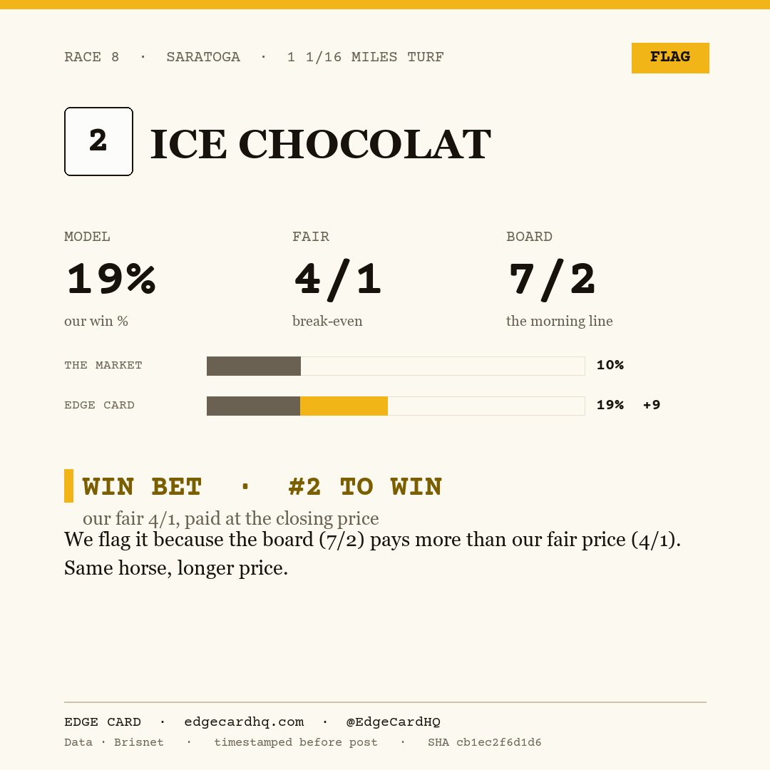 Edge Card play graphic for Ice Chocolat in race 8 at Saratoga, showing a 19% model win probability against a 7/2 morning line.