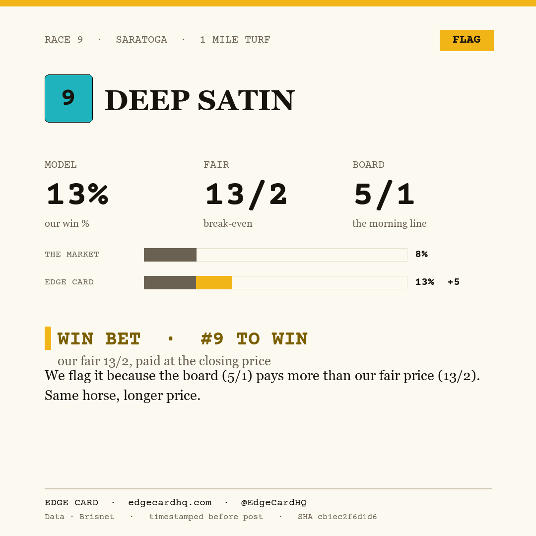 Edge Card play graphic for Deep Satin in race 9 at Saratoga, showing a 13% model win probability against a 5/1 morning line.