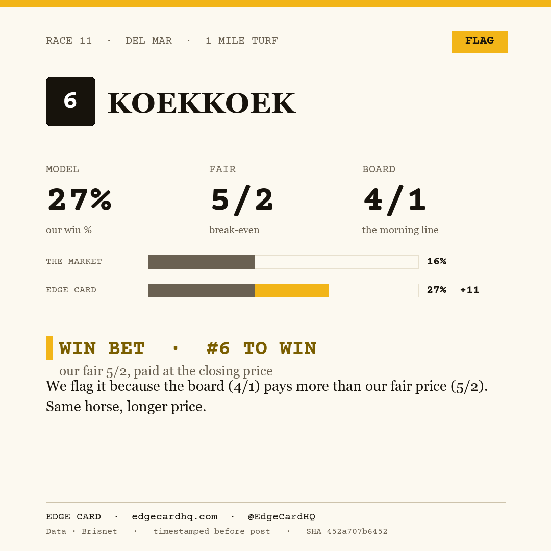 Edge Card play graphic for Koekkoek in race 11 at Del Mar, showing a 27% model win probability against a 4/1 morning line.