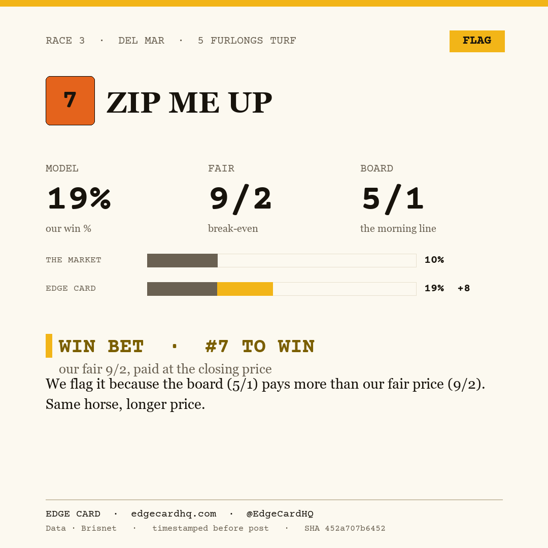 Edge Card play graphic for Zip Me Up in race 3 at Del Mar, showing a 19% model win probability against a 5/1 morning line.