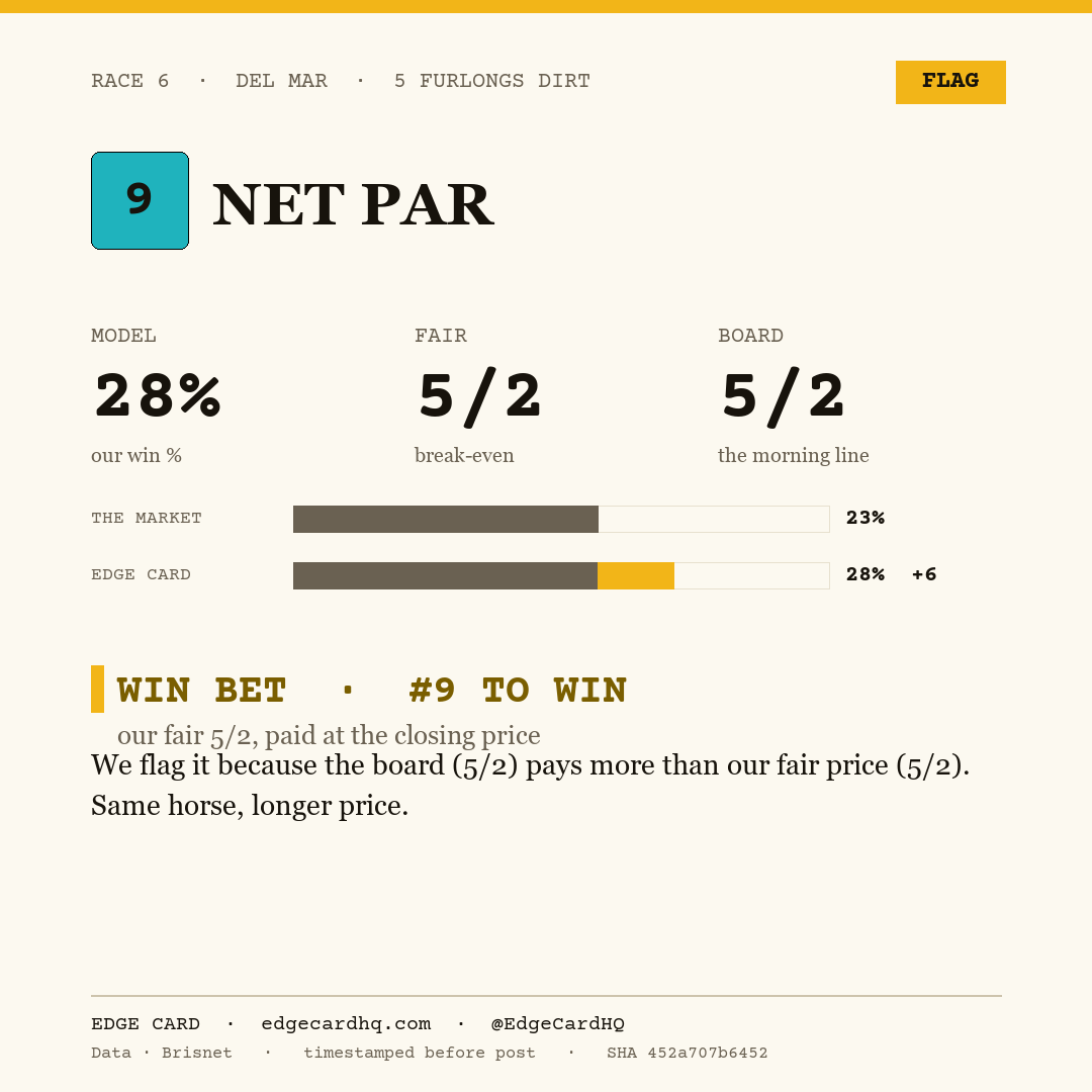 Edge Card play graphic for Net Par in race 6 at Del Mar, showing a 28% model win probability against a 5/2 morning line.