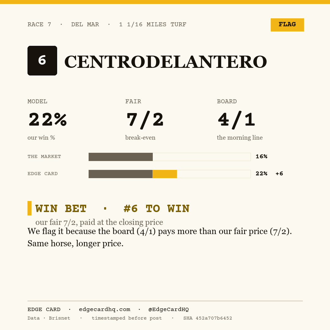 Edge Card play graphic for Centrodelantero in race 7 at Del Mar, showing a 22% model win probability against a 4/1 morning line.