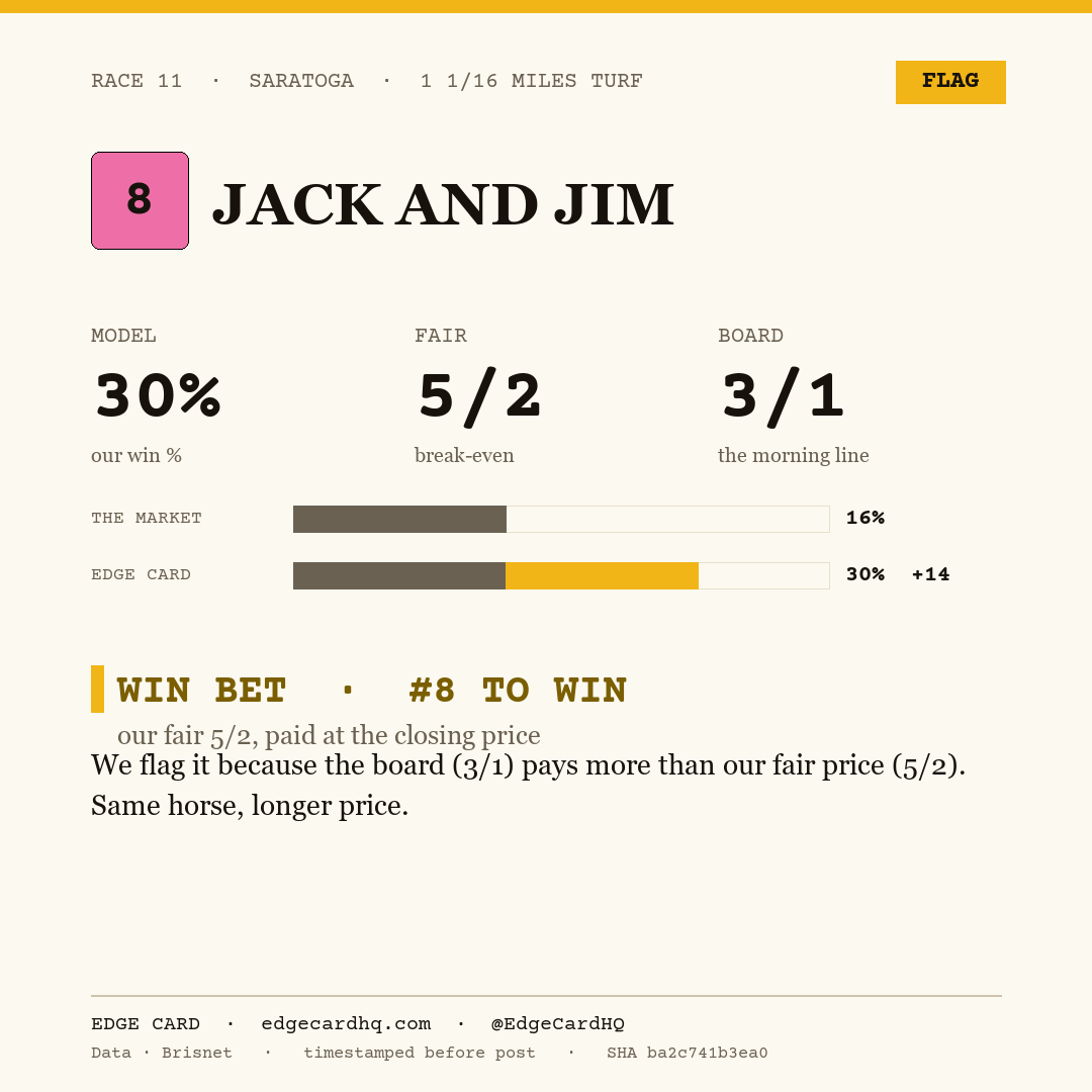 Edge Card play graphic for Jack And Jim in race 11 at Saratoga, showing a 30% model win probability against a 3/1 morning line.