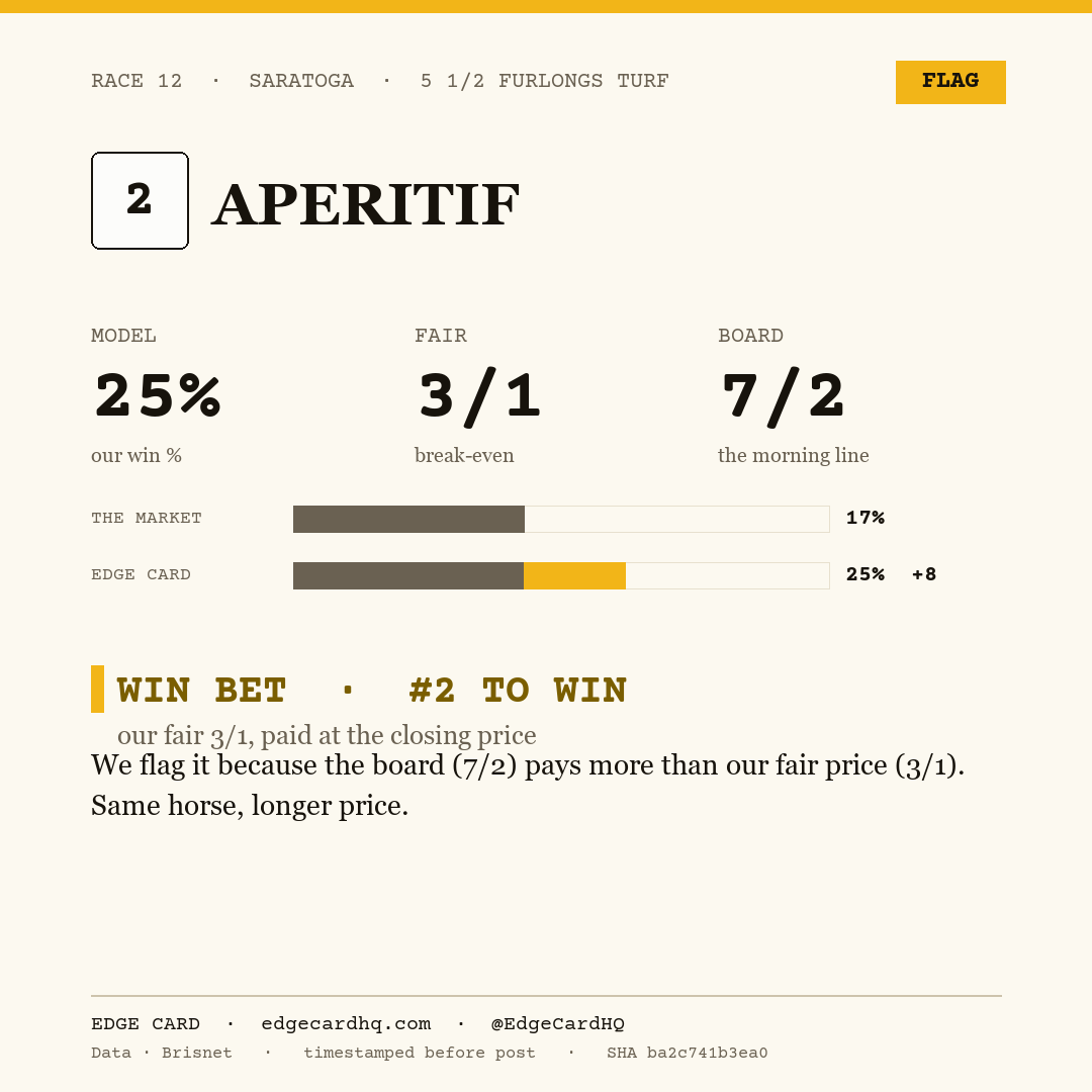 Edge Card play graphic for Aperitif in race 12 at Saratoga, showing a 25% model win probability against a 7/2 morning line.
