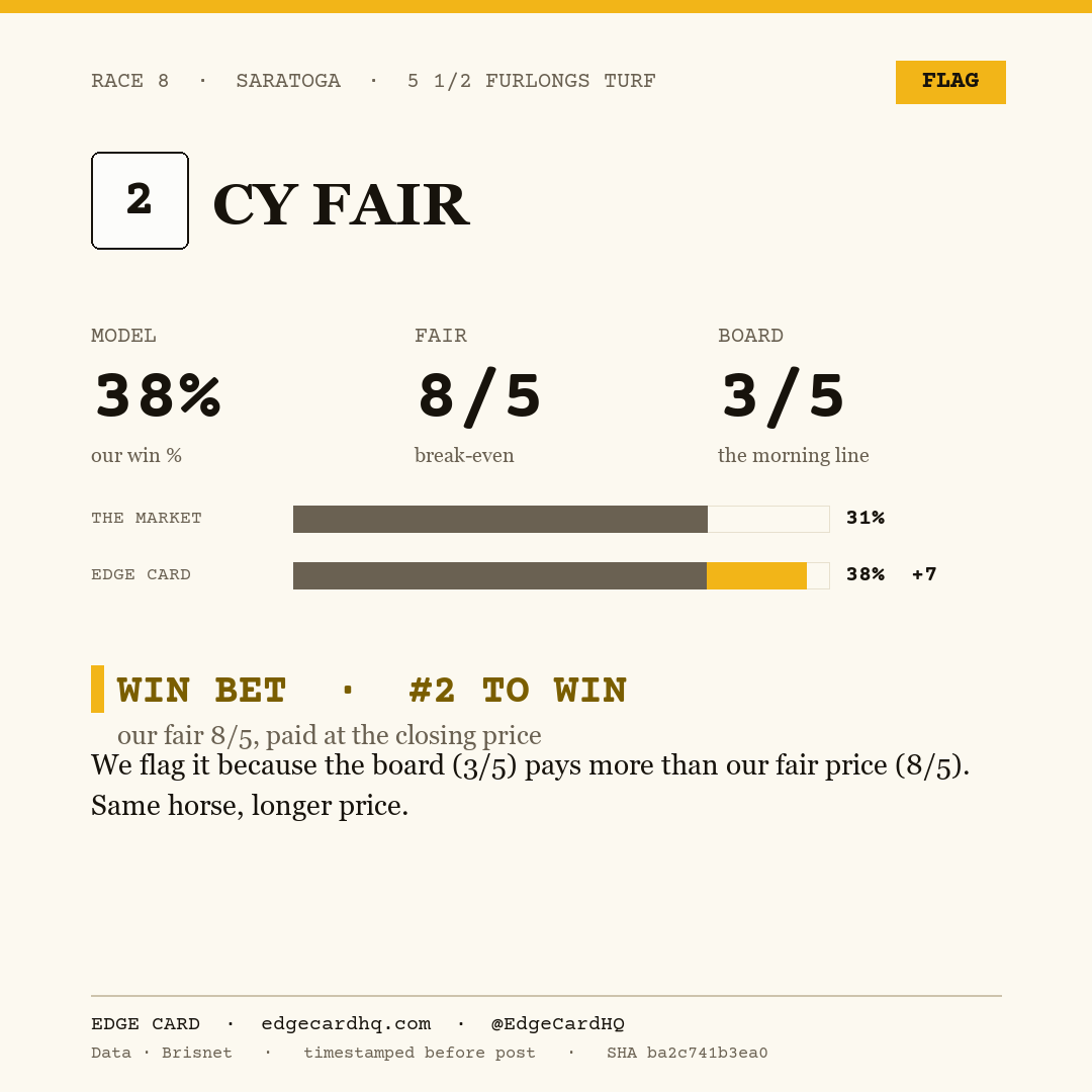Edge Card play graphic for Cy Fair in race 8 at Saratoga, showing a 38% model win probability against a 3/5 morning line.