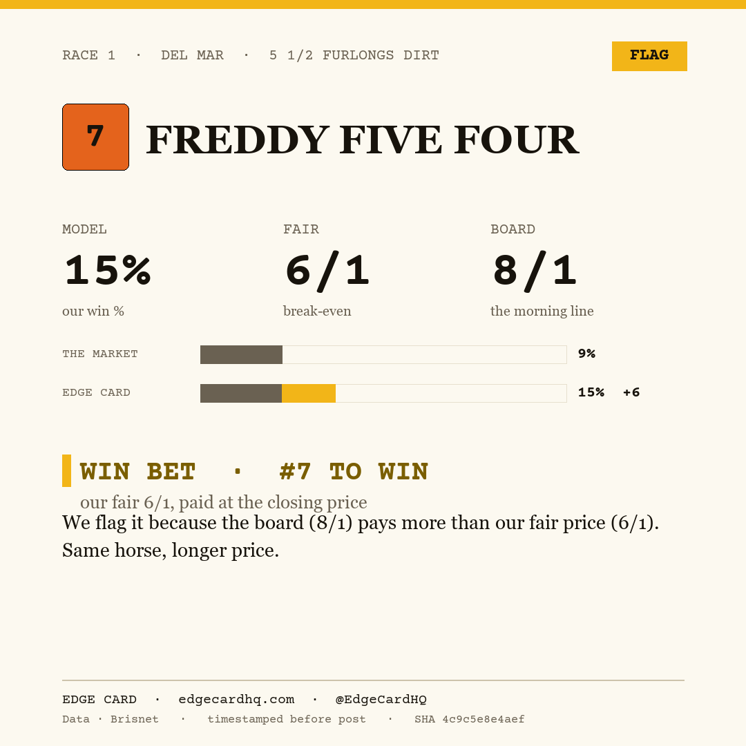 Edge Card play graphic for Freddy Five Four in race 1 at Del Mar, showing a 15% model win probability against a 8/1 morning line.
