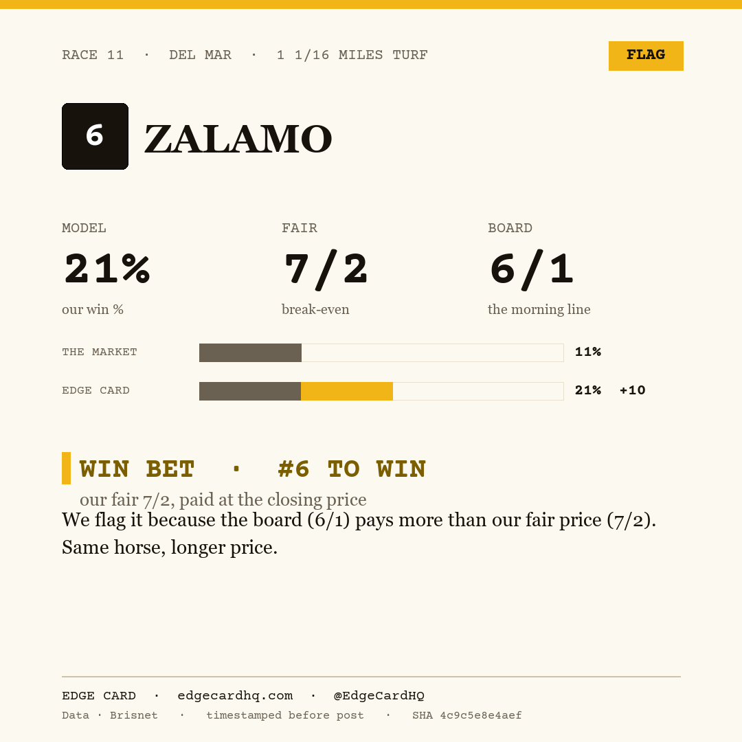 Edge Card play graphic for Zalamo in race 11 at Del Mar, showing a 21% model win probability against a 6/1 morning line.