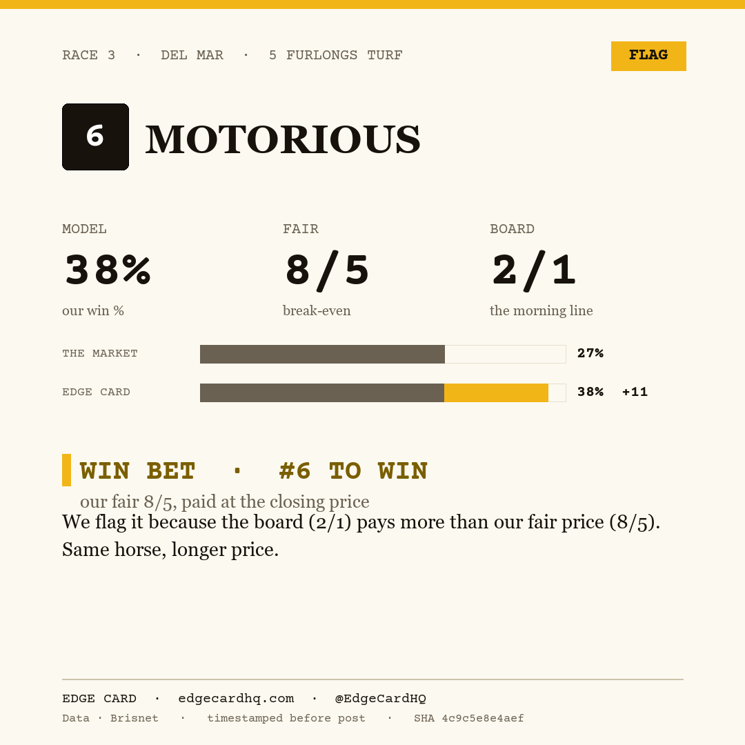 Edge Card play graphic for Motorious in race 3 at Del Mar, showing a 38% model win probability against a 2/1 morning line.
