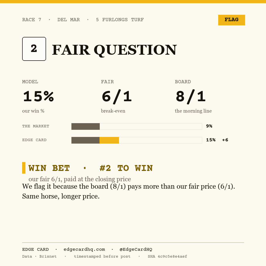 Edge Card play graphic for Fair Question in race 7 at Del Mar, showing a 15% model win probability against a 8/1 morning line.