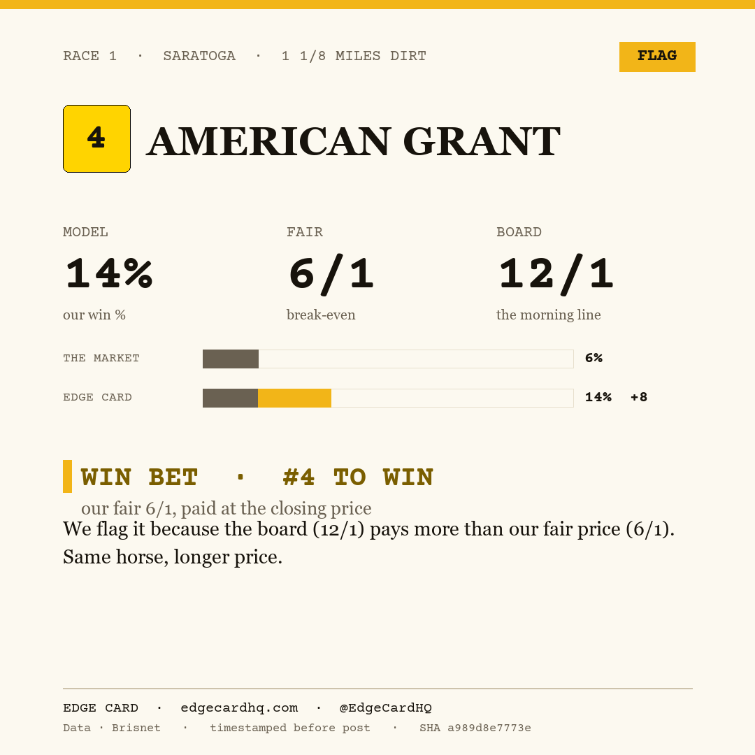 Edge Card play graphic for American Grant in race 1 at Saratoga, showing a 14% model win probability against a 12/1 morning line.
