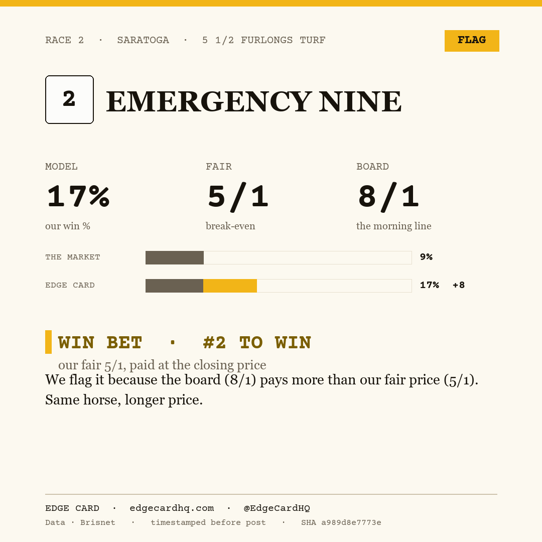 Edge Card play graphic for Emergency Nine in race 2 at Saratoga, showing a 17% model win probability against a 8/1 morning line.