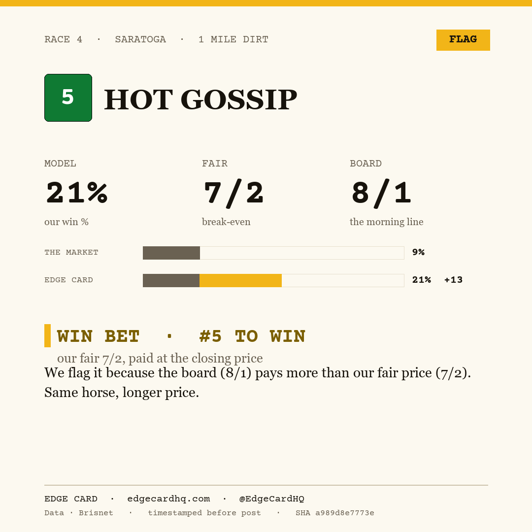 Edge Card play graphic for Hot Gossip in race 4 at Saratoga, showing a 21% model win probability against a 8/1 morning line.
