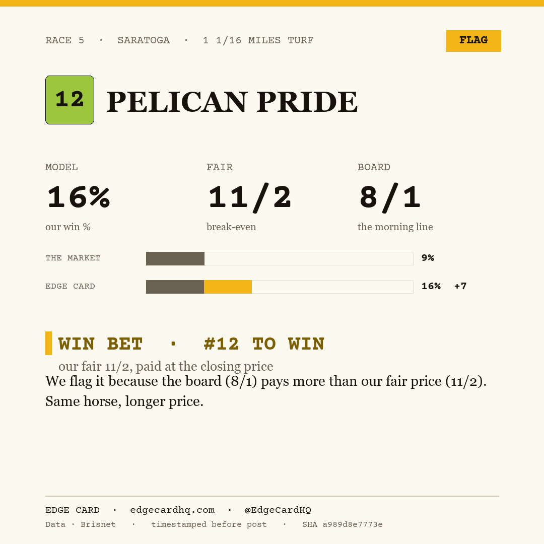 Edge Card play graphic for Pelican Pride in race 5 at Saratoga, showing a 16% model win probability against a 8/1 morning line.
