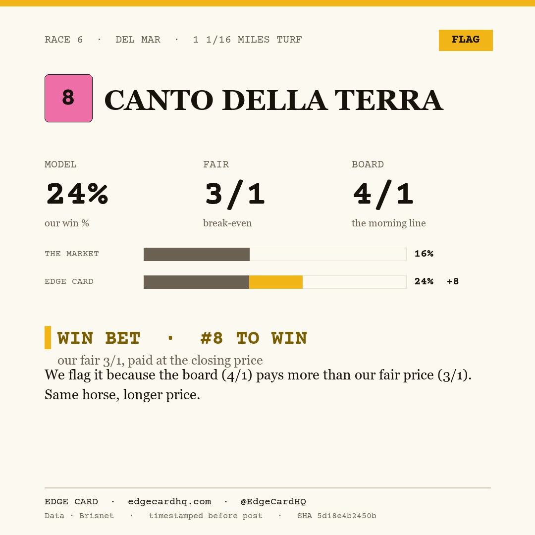 Edge Card play graphic for Canto Della Terra in race 6 at Del Mar, showing a 24% model win probability against a 4/1 morning line.