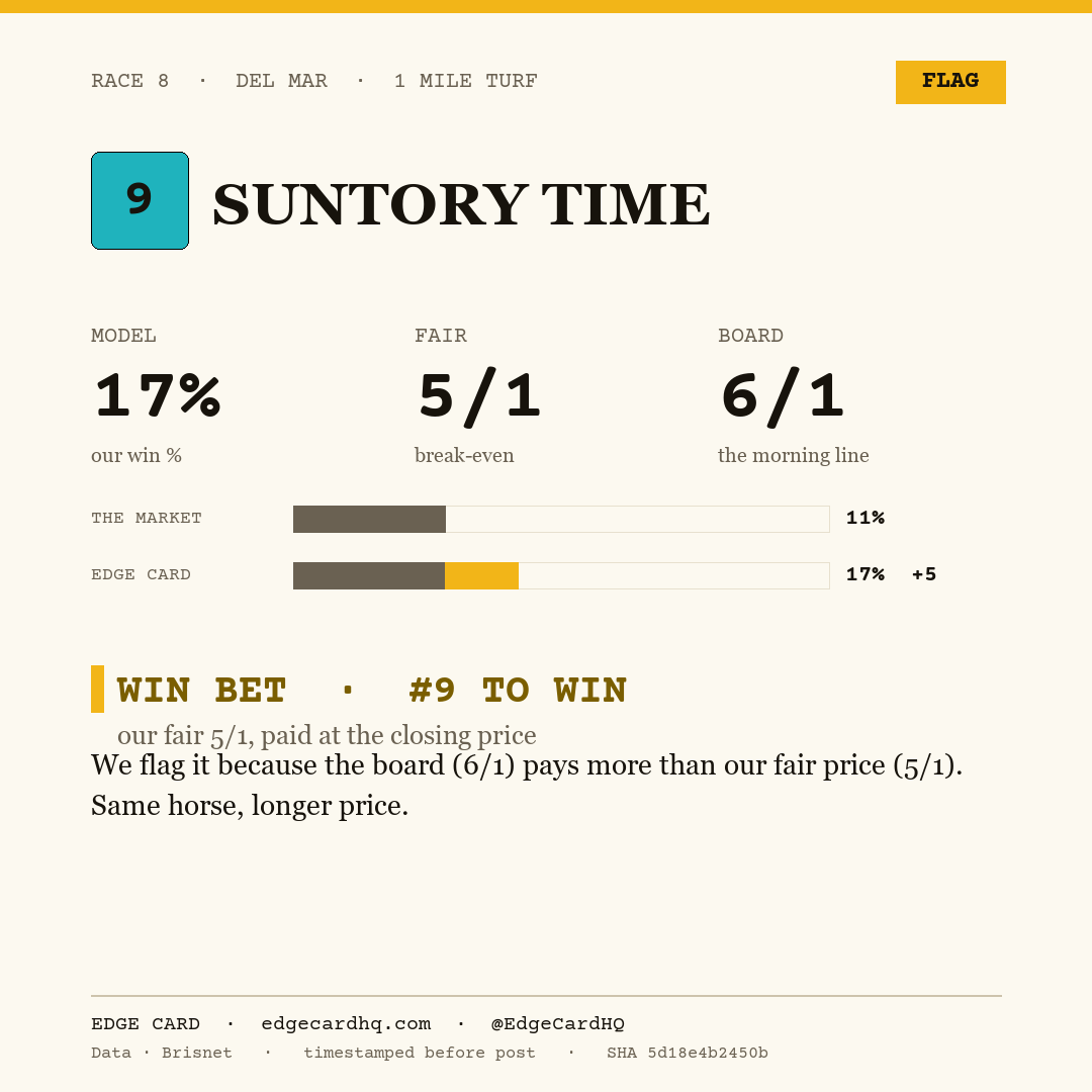 Edge Card play graphic for Suntory Time in race 8 at Del Mar, showing a 17% model win probability against a 6/1 morning line.