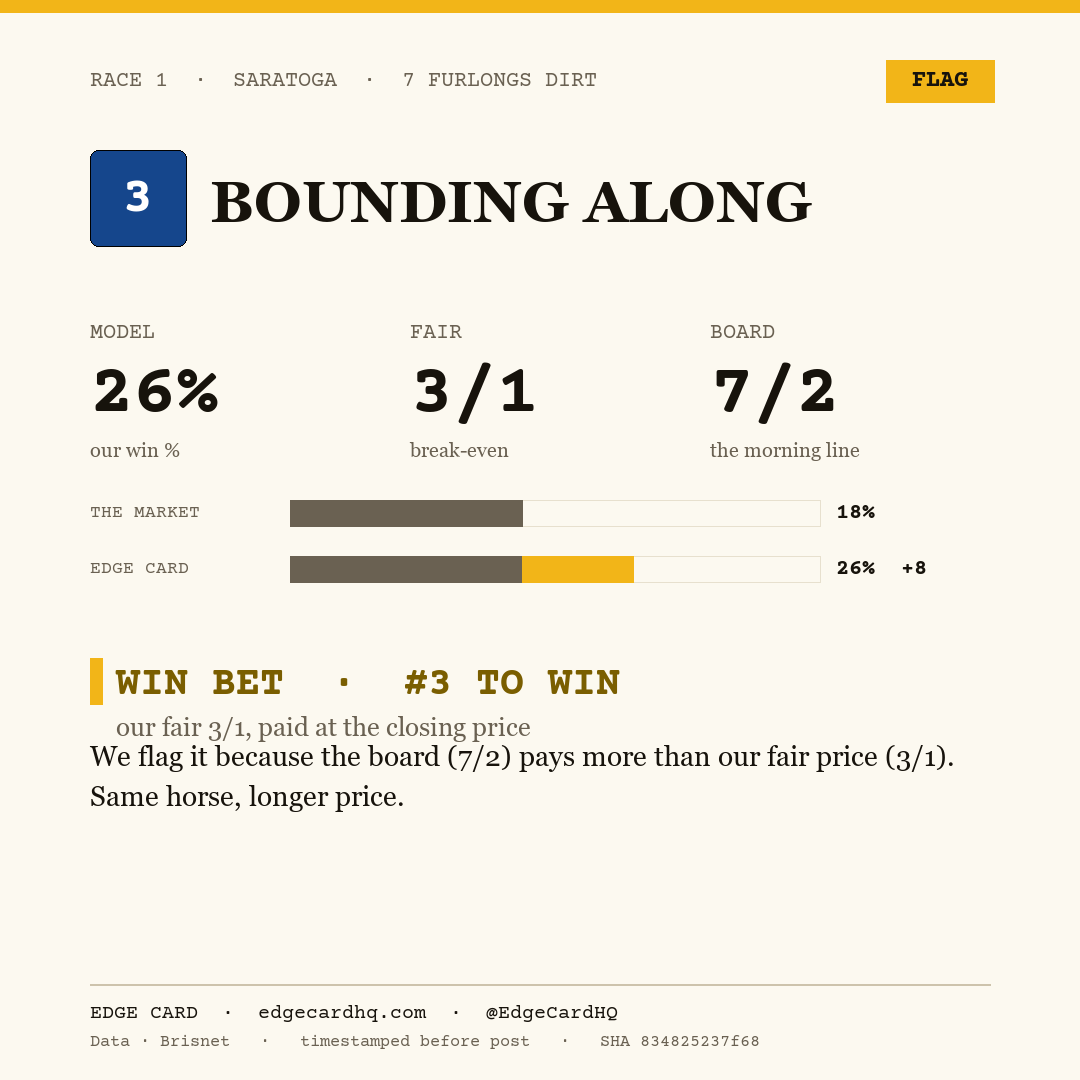 Edge Card play graphic for Bounding Along in race 1 at Saratoga, showing a 26% model win probability against a 7/2 morning line.