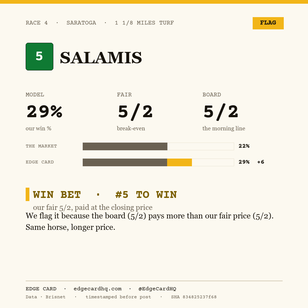 Edge Card play graphic for Salamis in race 4 at Saratoga, showing a 29% model win probability against a 5/2 morning line.
