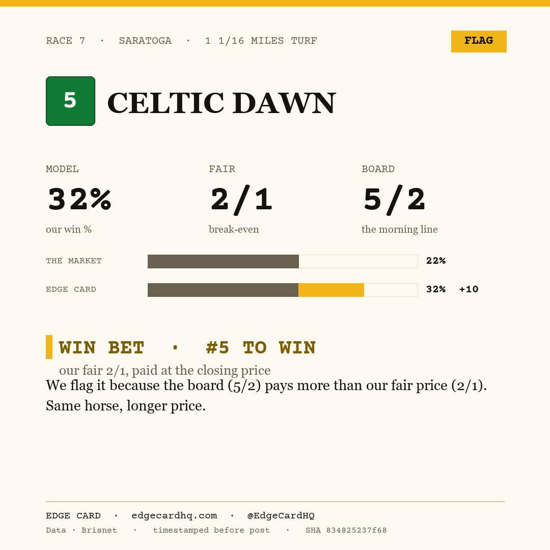 Edge Card play graphic for Celtic Dawn in race 7 at Saratoga, showing a 32% model win probability against a 5/2 morning line.