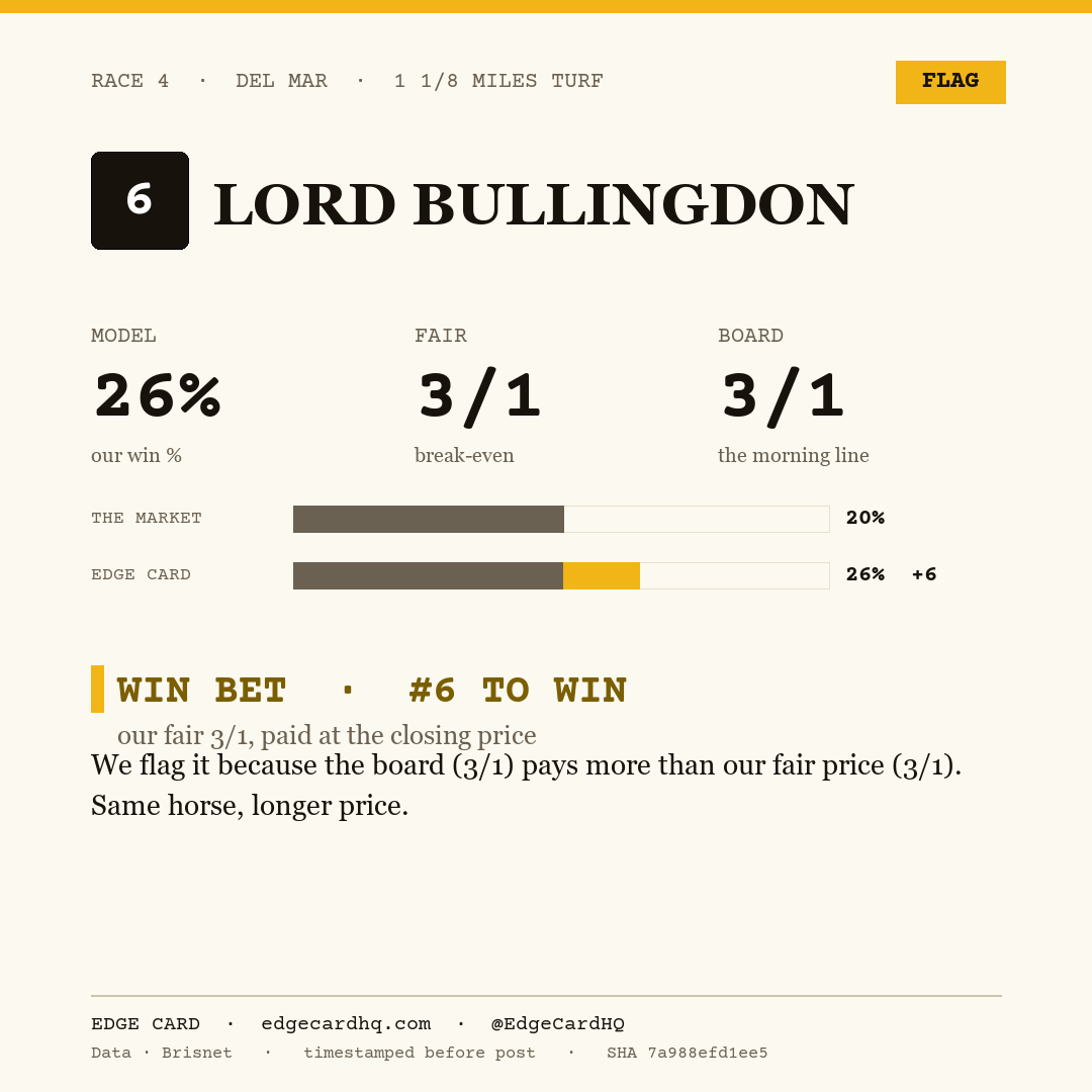 Edge Card play graphic for Lord Bullingdon in race 4 at Del Mar, showing a 26% model win probability against a 3/1 morning line.