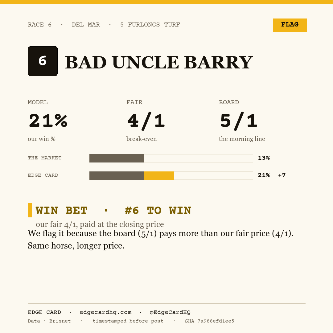 Edge Card play graphic for Bad Uncle Barry in race 6 at Del Mar, showing a 21% model win probability against a 5/1 morning line.
