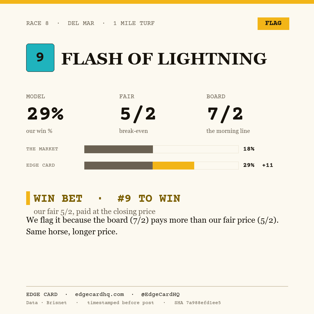 Edge Card play graphic for Flash Of Lightning in race 8 at Del Mar, showing a 29% model win probability against a 7/2 morning line.