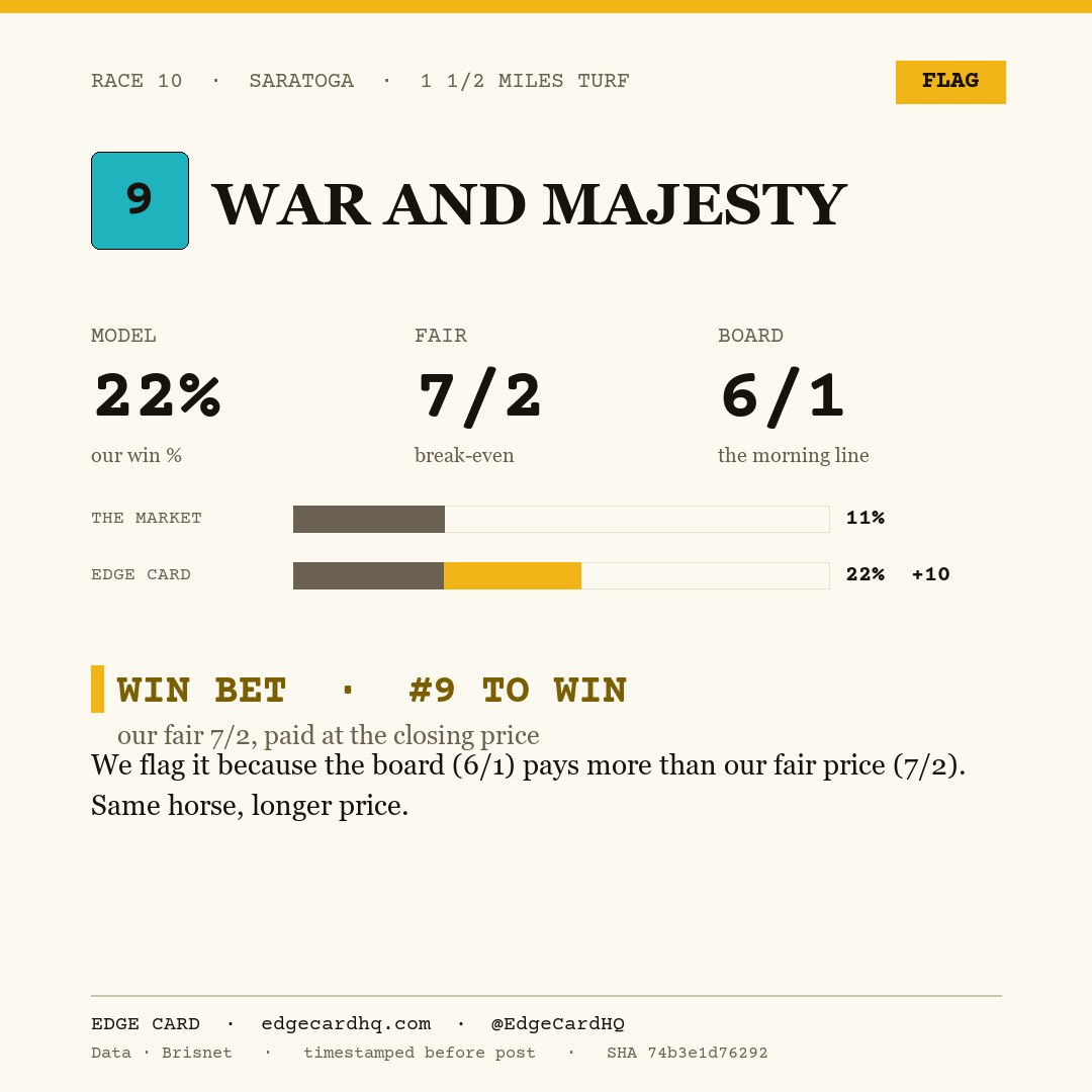 Edge Card play graphic for War And Majesty in race 10 at Saratoga, showing a 22% model win probability against a 6/1 morning line.