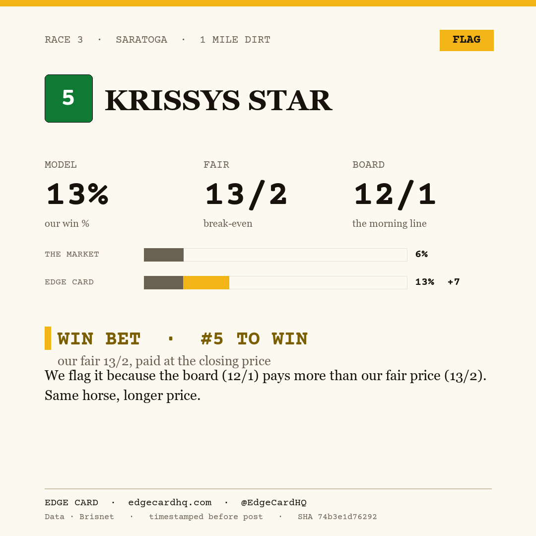 Edge Card play graphic for Krissys Star in race 3 at Saratoga, showing a 13% model win probability against a 12/1 morning line.
