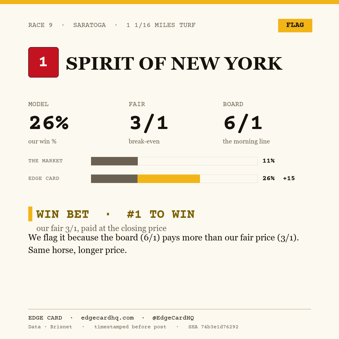 Edge Card play graphic for Spirit Of New York in race 9 at Saratoga, showing a 26% model win probability against a 6/1 morning line.