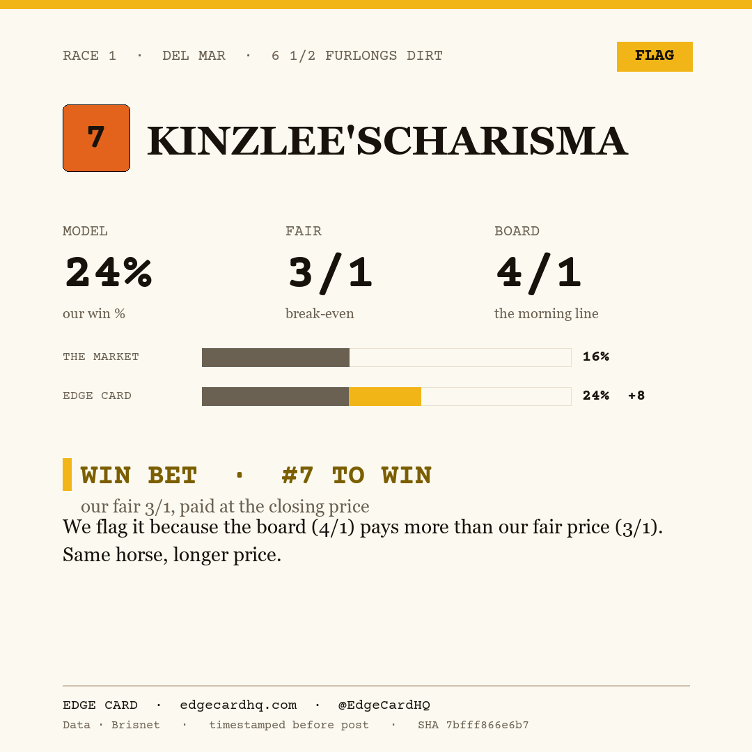Edge Card play graphic for Kinzlee'scharisma in race 1 at Del Mar, showing a 24% model win probability against a 4/1 morning line.