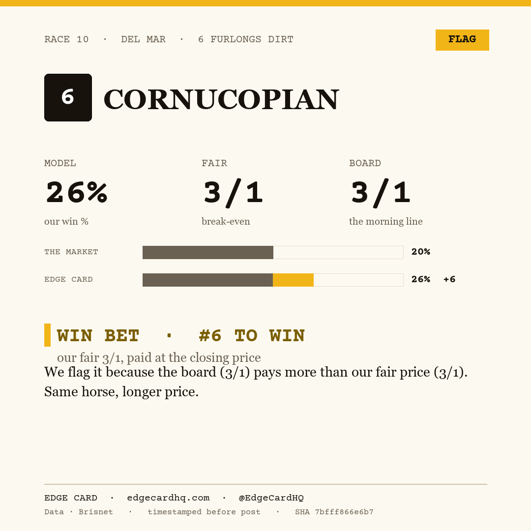Edge Card play graphic for Cornucopian in race 10 at Del Mar, showing a 26% model win probability against a 3/1 morning line.