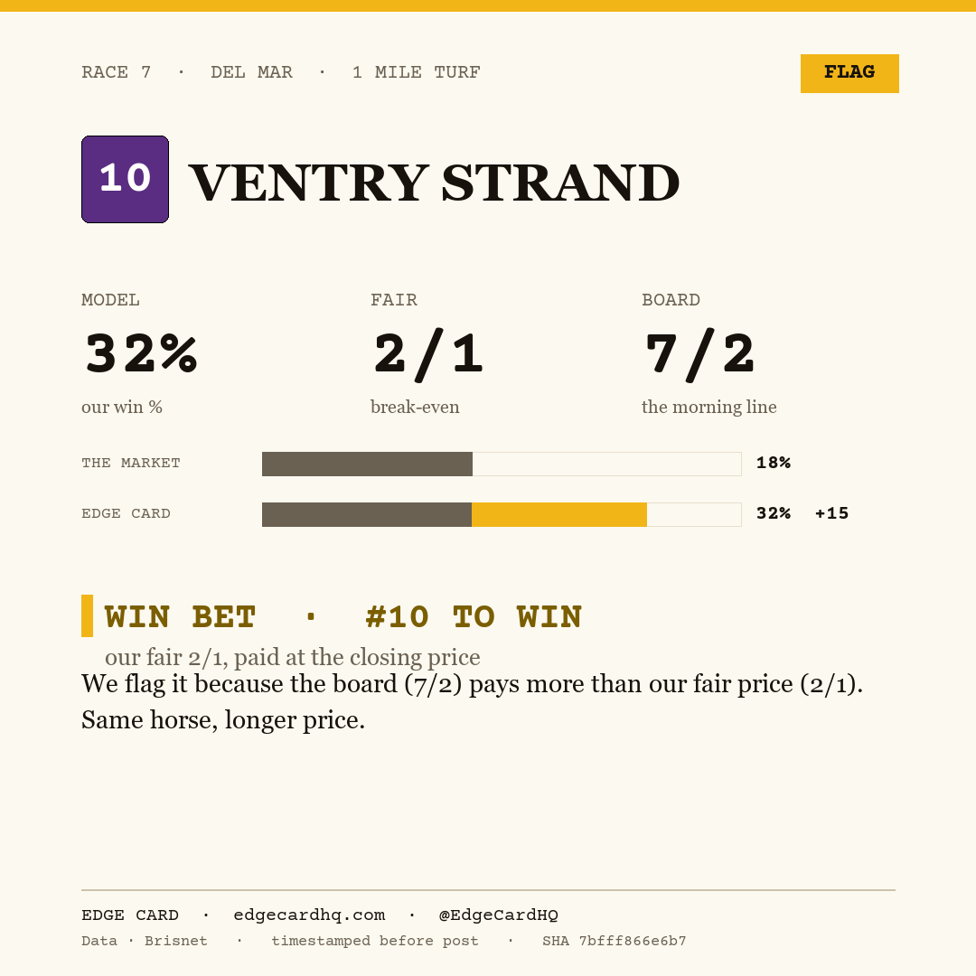 Edge Card play graphic for Ventry Strand in race 7 at Del Mar, showing a 32% model win probability against a 7/2 morning line.