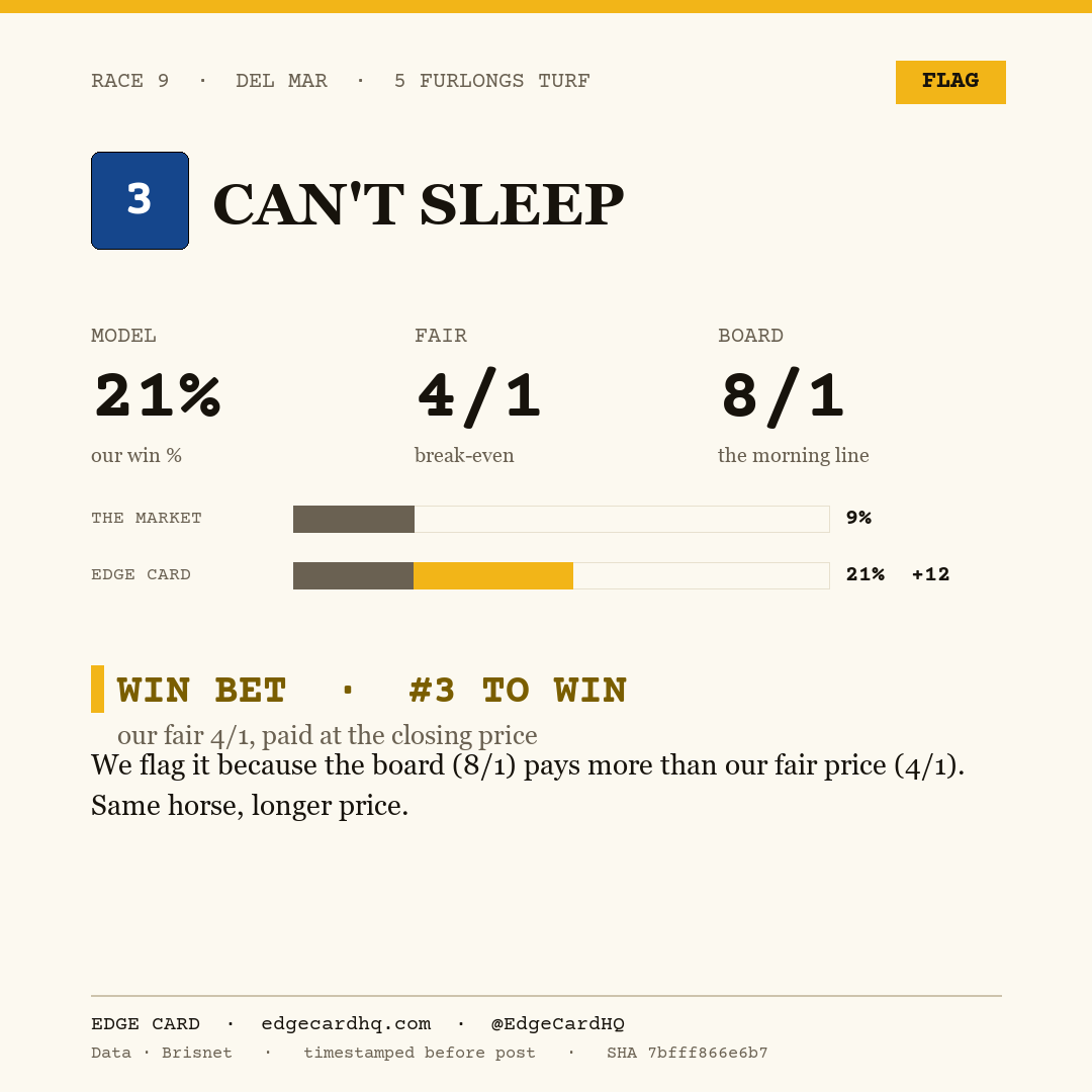 Edge Card play graphic for Can't Sleep in race 9 at Del Mar, showing a 21% model win probability against a 8/1 morning line.