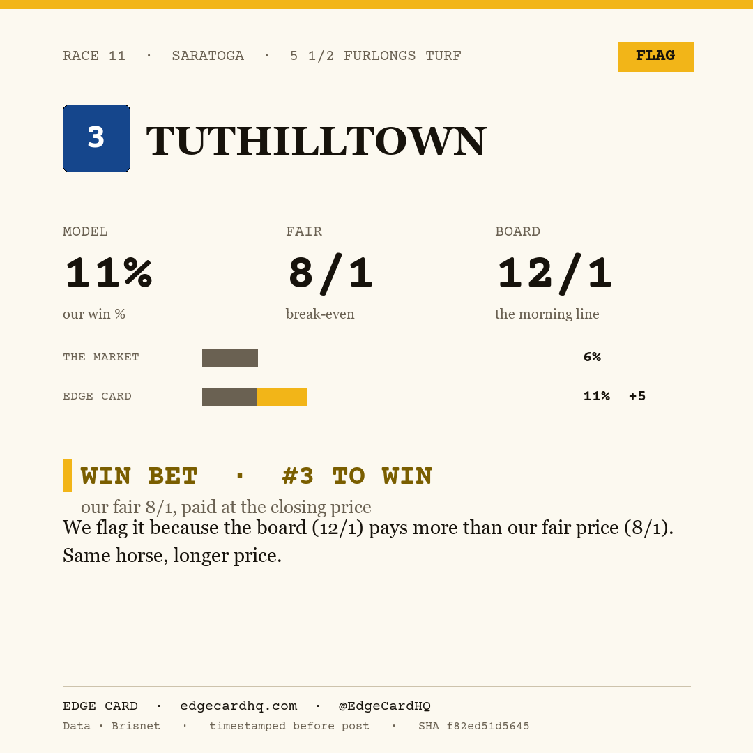 Edge Card play graphic for Tuthilltown in race 11 at Saratoga, showing a 11% model win probability against a 12/1 morning line.