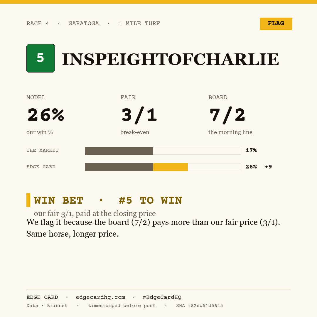 Edge Card play graphic for Inspeightofcharlie in race 4 at Saratoga, showing a 26% model win probability against a 7/2 morning line.