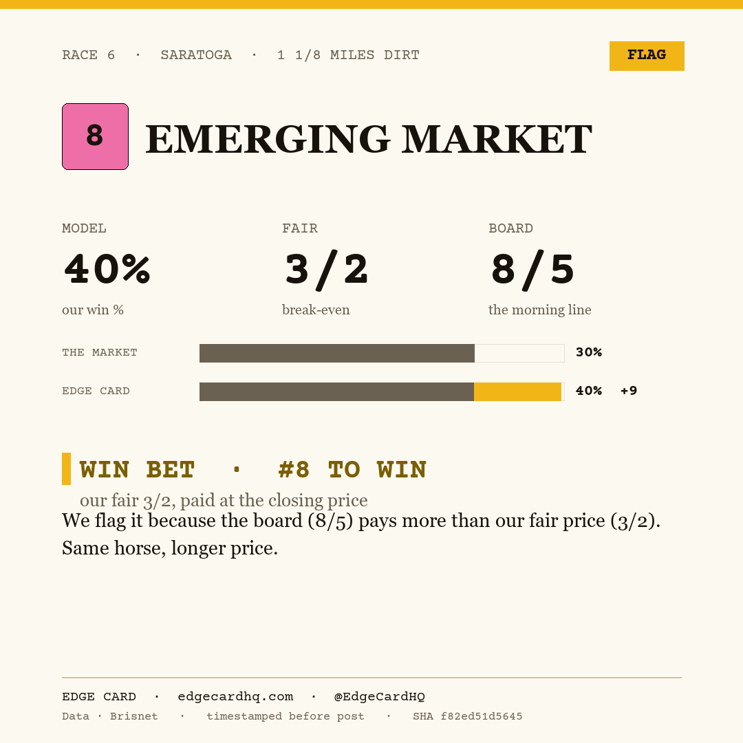 Edge Card play graphic for Emerging Market in race 6 at Saratoga, showing a 40% model win probability against a 8/5 morning line.