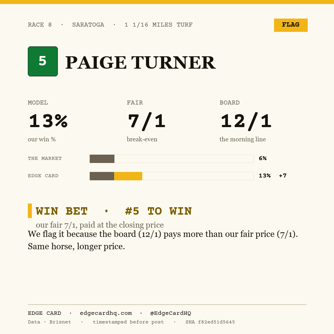 Edge Card play graphic for Paige Turner in race 8 at Saratoga, showing a 13% model win probability against a 12/1 morning line.