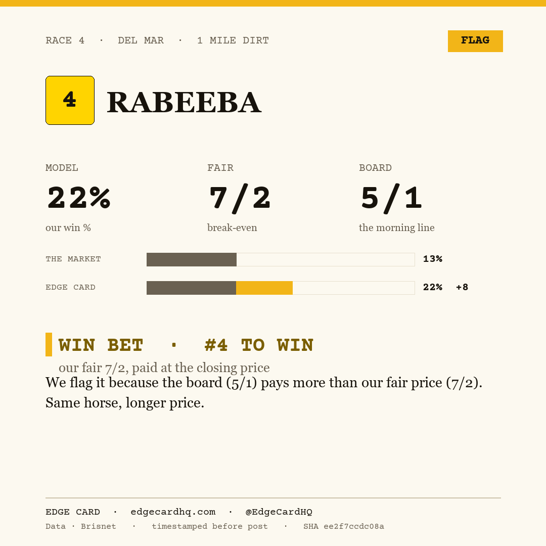 Edge Card play graphic for Rabeeba in race 4 at Del Mar, showing a 22% model win probability against a 5/1 morning line.