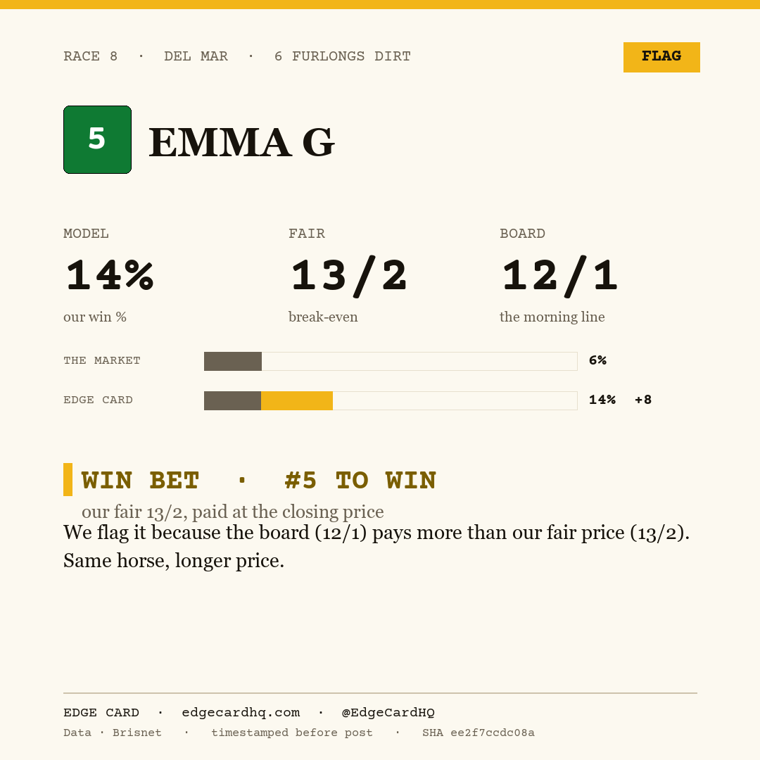 Edge Card play graphic for Emma G in race 8 at Del Mar, showing a 14% model win probability against a 12/1 morning line.