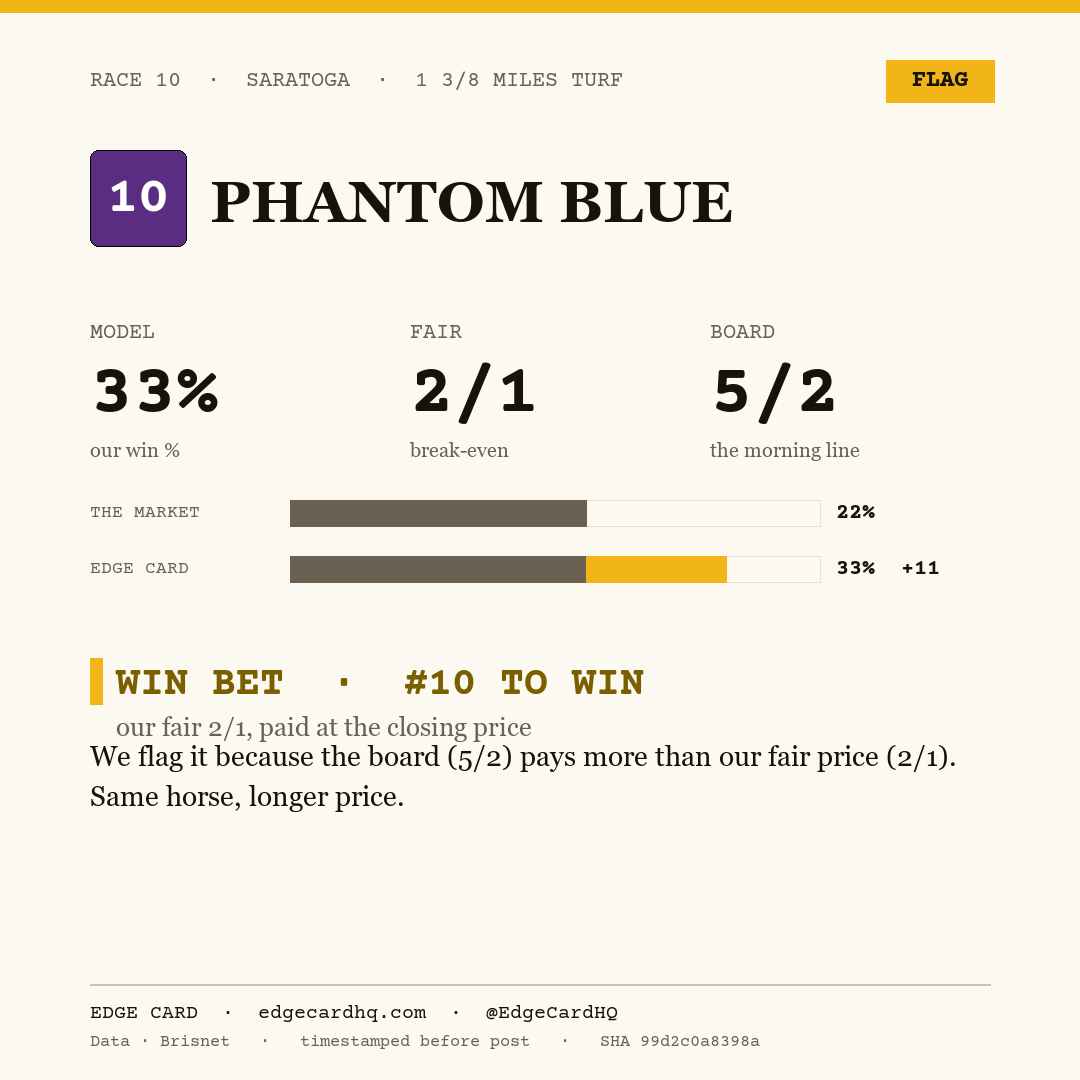 Edge Card play graphic for Phantom Blue in race 10 at Saratoga, showing a 33% model win probability against a 5/2 morning line.
