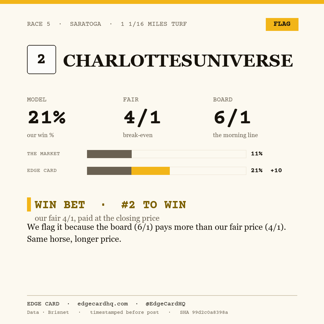 Edge Card play graphic for Charlottesuniverse in race 5 at Saratoga, showing a 21% model win probability against a 6/1 morning line.