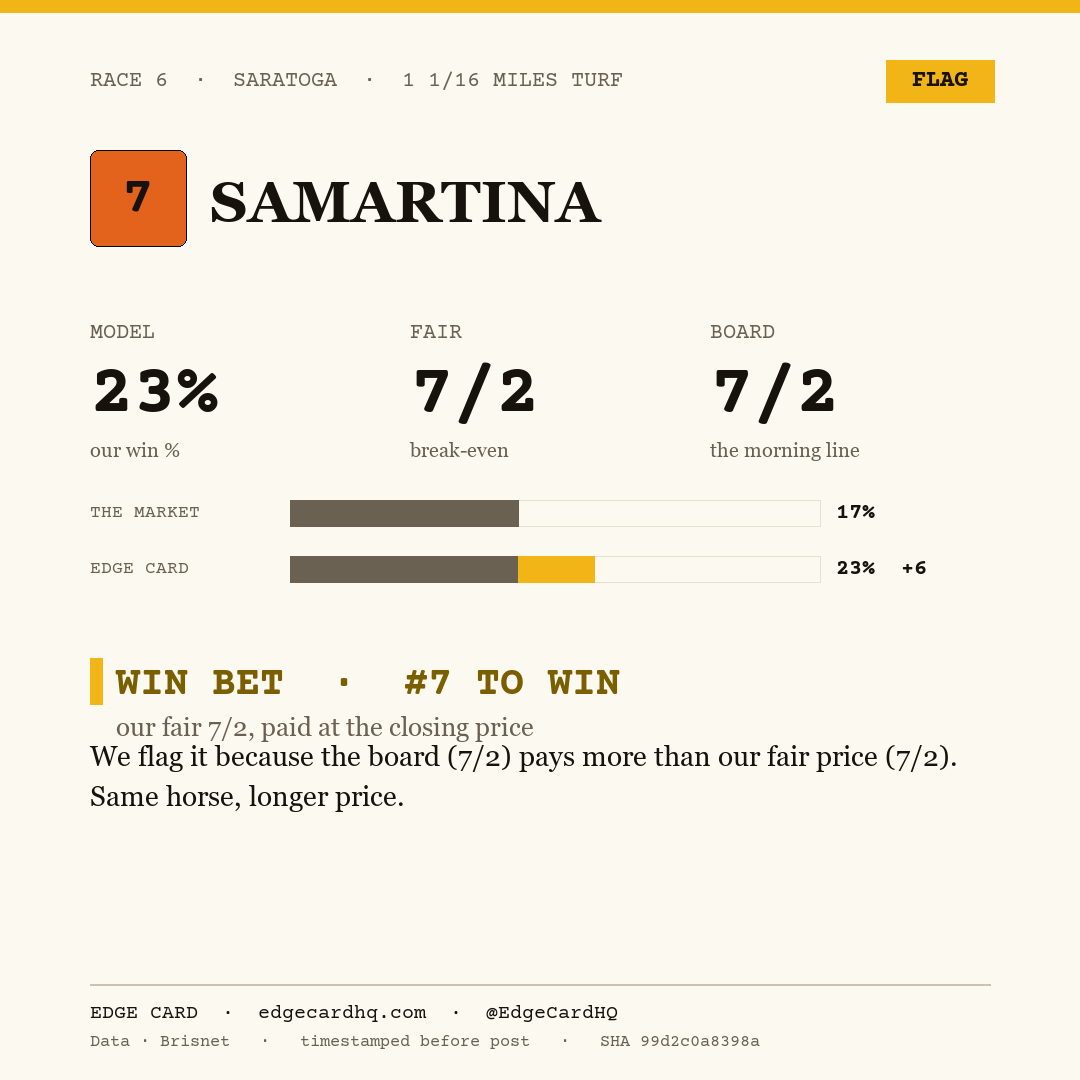 Edge Card play graphic for Samartina in race 6 at Saratoga, showing a 23% model win probability against a 7/2 morning line.